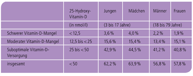 Die 25-Hydroxy-Vitamin-D-Serumkonzentration im Blut sollte idealerweise bei 50 nmol/l liegen. Demnach weisen rund 60 Prozent der Deutschen einen Vitamin-D-Mangel auf. (Quelle: Robert-Koch-Institut, Stand: 27. 6. 2014, www.rki.de/SharedDocs/FAQ/Vitamin_D/FAQ05.html)
